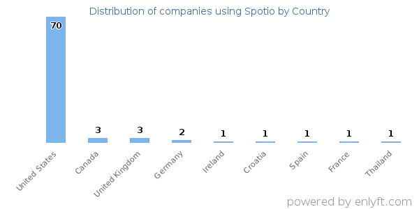 Spotio customers by country