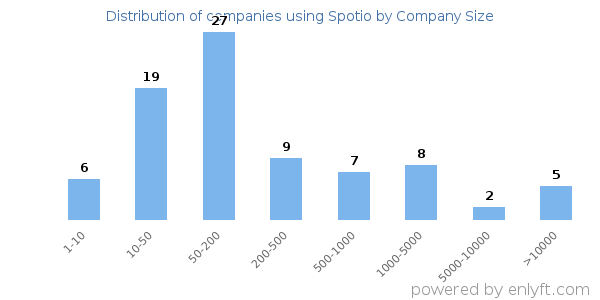 Companies using Spotio, by size (number of employees)