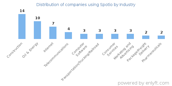 Companies using Spotio - Distribution by industry