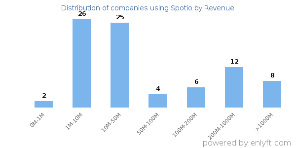 Spotio clients - distribution by company revenue