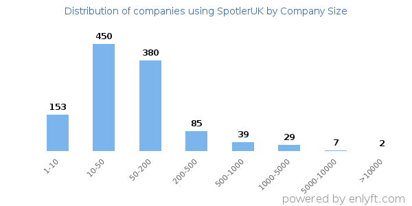 Companies using SpotlerUK, by size (number of employees)