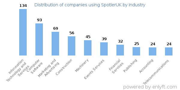 Companies using SpotlerUK - Distribution by industry
