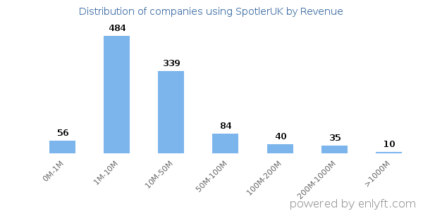 SpotlerUK clients - distribution by company revenue
