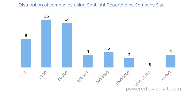 Companies using Spotlight Reporting, by size (number of employees)