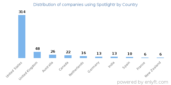 Spotlightr customers by country