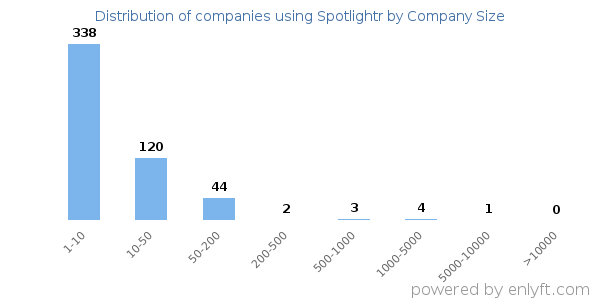 Companies using Spotlightr, by size (number of employees)
