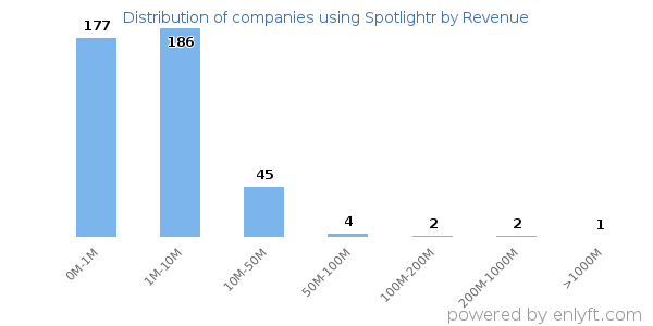 Spotlightr clients - distribution by company revenue