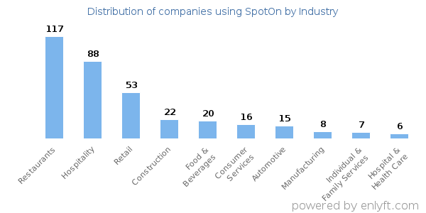 Companies using SpotOn - Distribution by industry