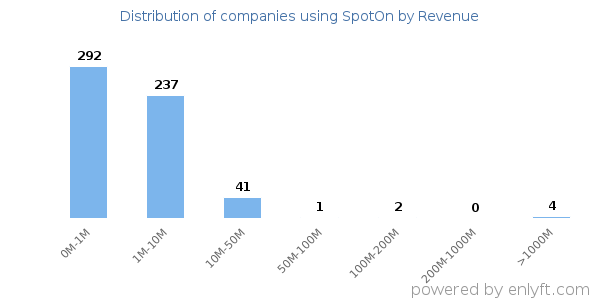 SpotOn clients - distribution by company revenue