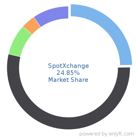 SpotXchange market share in Ad Networks is about 24.85%