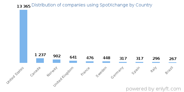 SpotXchange customers by country