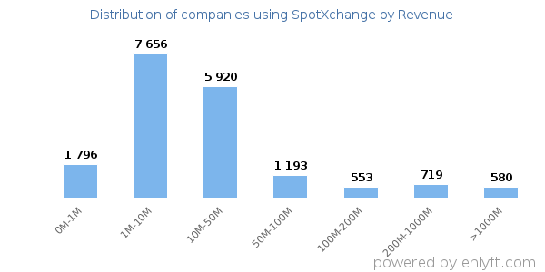 SpotXchange clients - distribution by company revenue