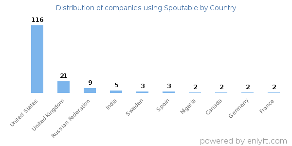 Spoutable customers by country