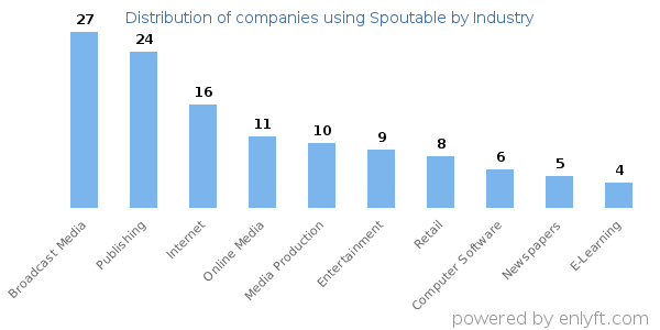 Companies using Spoutable - Distribution by industry
