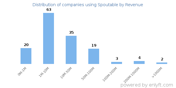 Spoutable clients - distribution by company revenue
