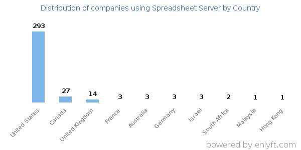 Spreadsheet Server customers by country