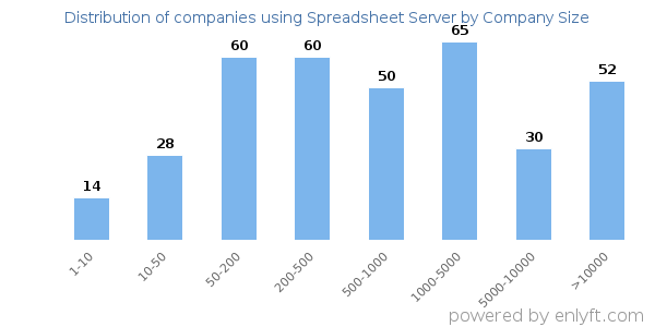 Companies using Spreadsheet Server, by size (number of employees)