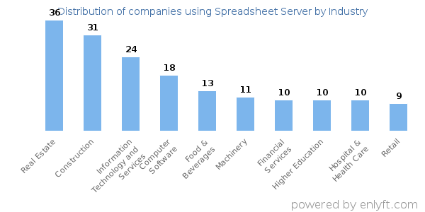 Companies using Spreadsheet Server - Distribution by industry