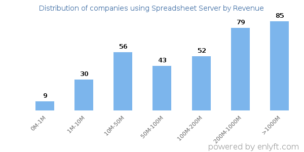 Spreadsheet Server clients - distribution by company revenue