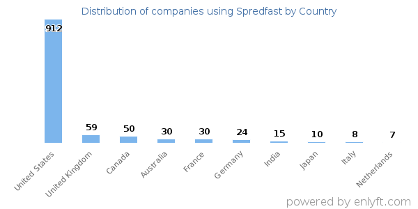 Spredfast customers by country