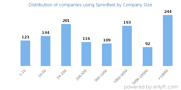 Companies using Spredfast, by size (number of employees)