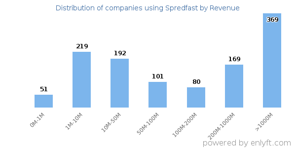 Spredfast clients - distribution by company revenue