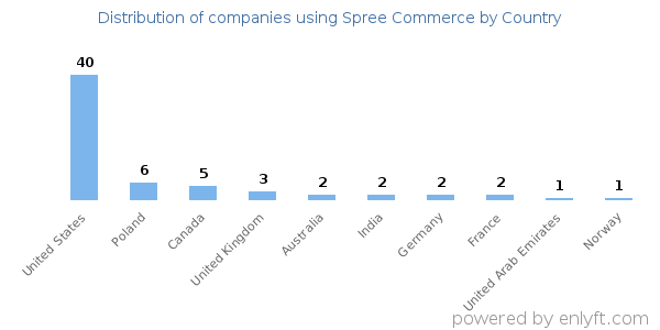Spree Commerce customers by country