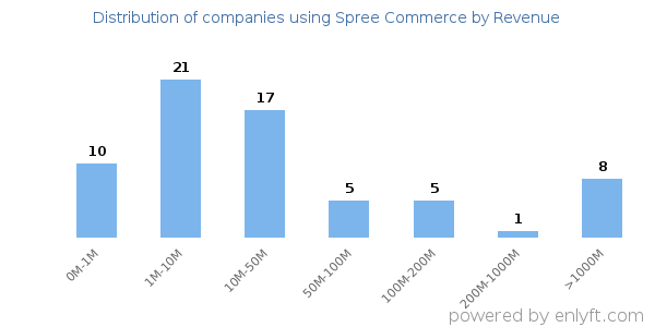 Spree Commerce clients - distribution by company revenue