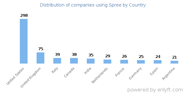 Spree customers by country
