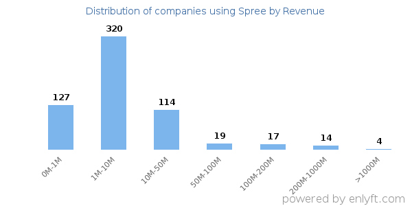 Spree clients - distribution by company revenue