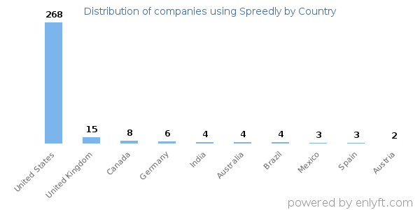 Spreedly customers by country