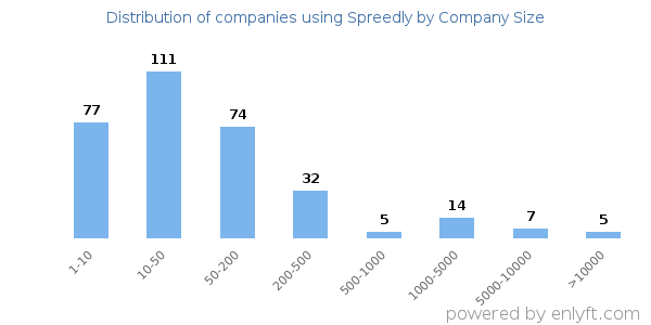Companies using Spreedly, by size (number of employees)