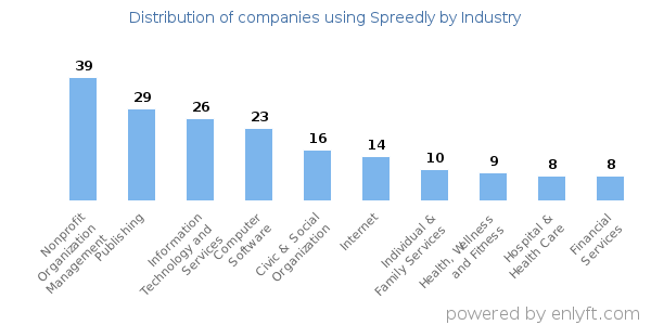 Companies using Spreedly - Distribution by industry