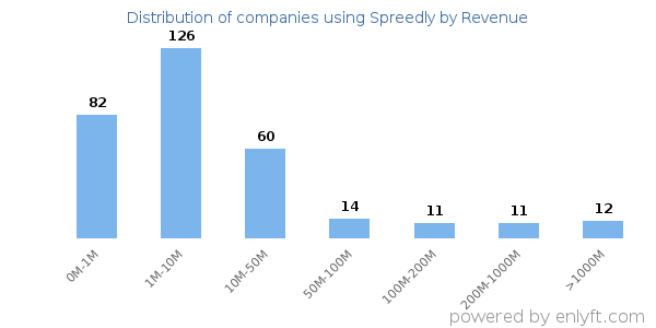 Spreedly clients - distribution by company revenue