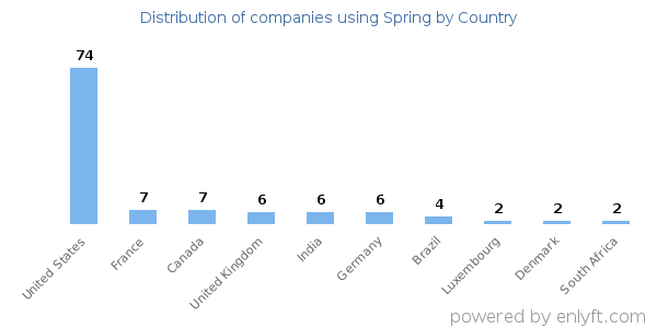 Spring customers by country