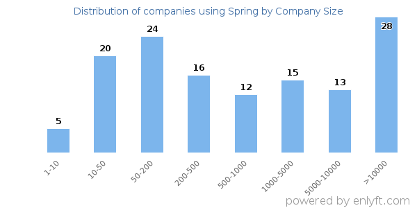 Companies using Spring, by size (number of employees)