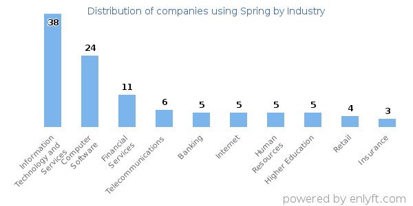Companies using Spring - Distribution by industry