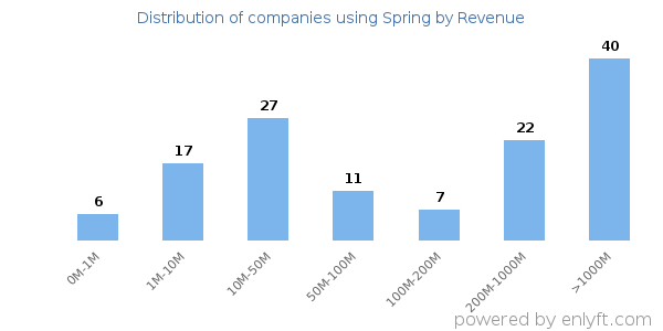 Spring clients - distribution by company revenue