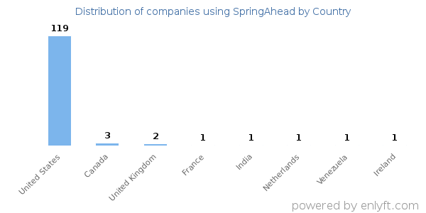 SpringAhead customers by country