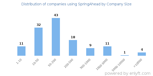 Companies using SpringAhead, by size (number of employees)