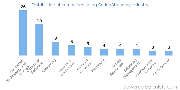 Companies using SpringAhead - Distribution by industry