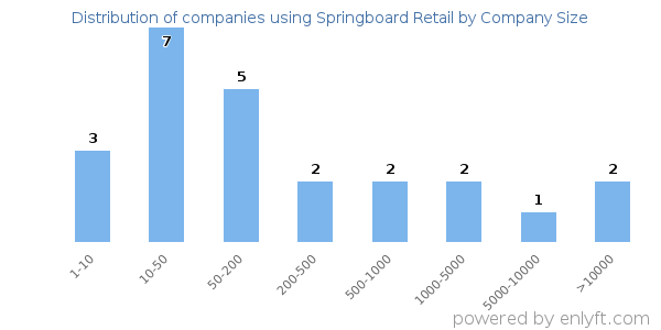 Companies using Springboard Retail, by size (number of employees)