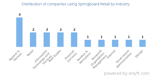 Companies using Springboard Retail - Distribution by industry