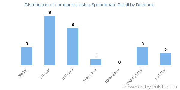 Springboard Retail clients - distribution by company revenue