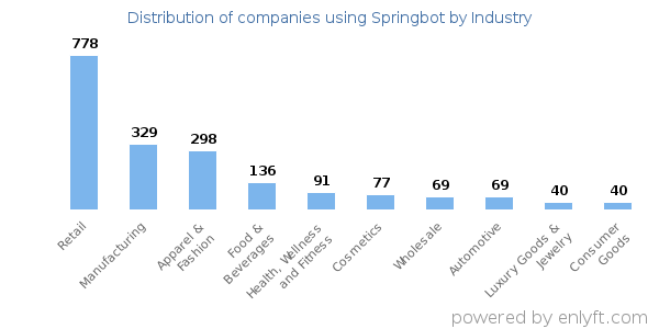 Companies using Springbot - Distribution by industry