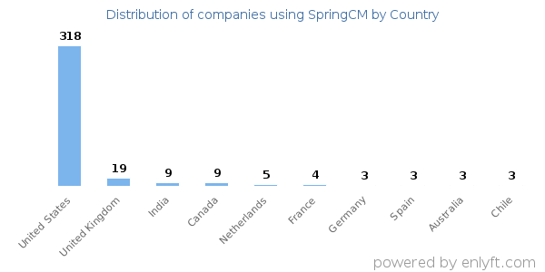 SpringCM customers by country