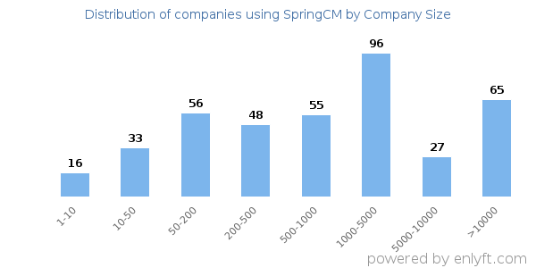 Companies using SpringCM, by size (number of employees)