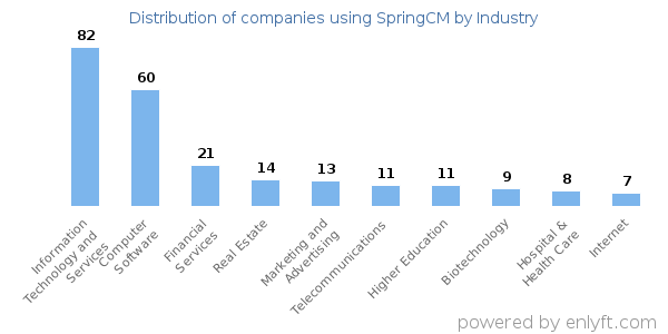 Companies using SpringCM - Distribution by industry