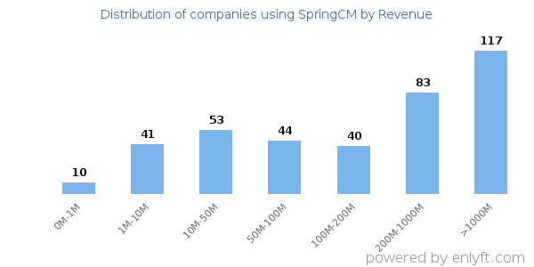 SpringCM clients - distribution by company revenue