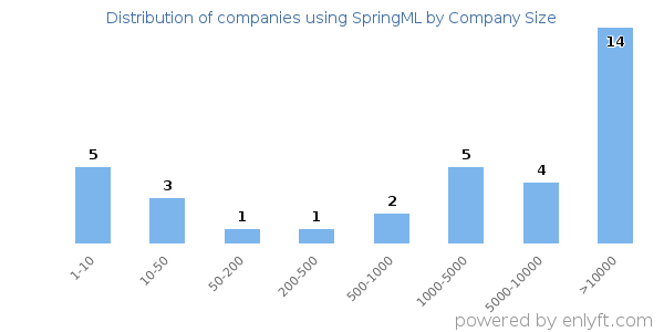 Companies using SpringML, by size (number of employees)